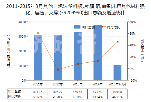 2011-2015年3月其他非泡沫塑料板,片,膜,箔,扁條(未用其他材料強(qiáng)化、層壓、支撐)(39209990)出口總額及增速統(tǒng)計(jì)